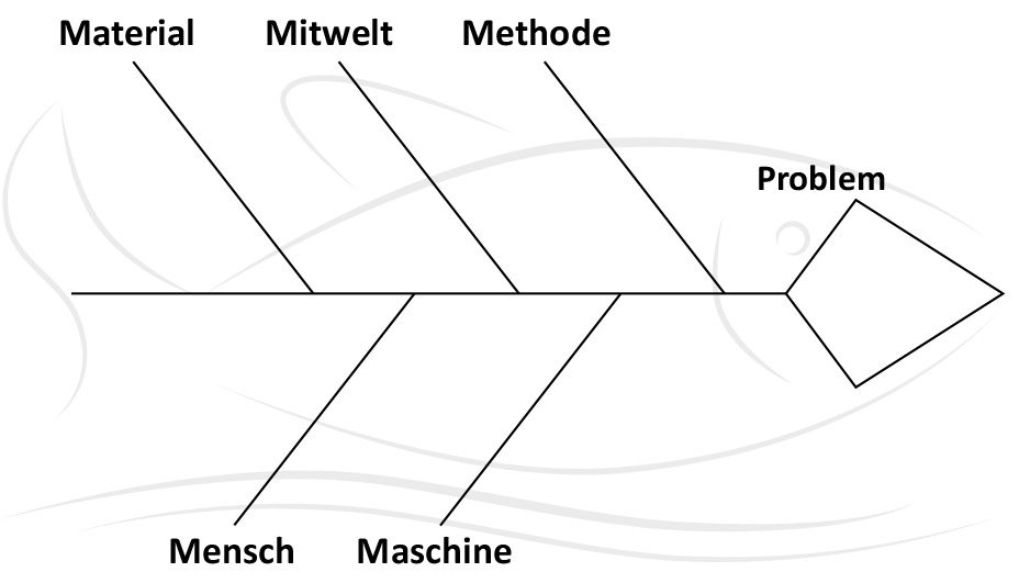Ishikawa Diagramm Vorlage